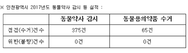 인천지역 약국 등 동물약 취급업소 약사감시 돌입 
