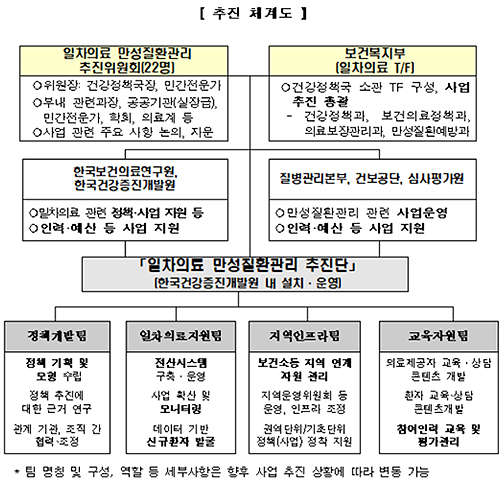 동네 의원 중심 만성질환사업 통합 본격 추진