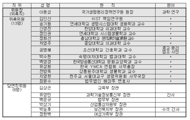 대통령 소속 생명윤리심의위 출범…위원장에 이윤성
