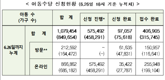 아동수당 일주일 동안 108만명 사전신청 완료