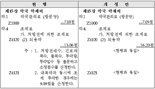 내달 외용제 단독조제료 4720원…약국관리료 580원