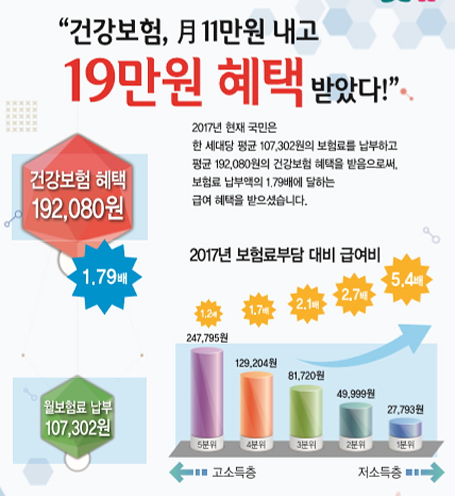 "지난해 건보료 10만원 납부하고 19만원어치 급여혜택"