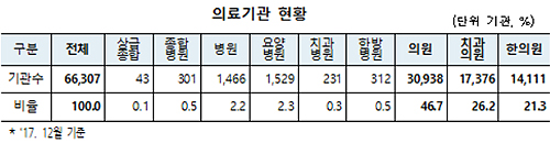 의원별 비급여 HIV항체검사 가격 최고 18배 격차