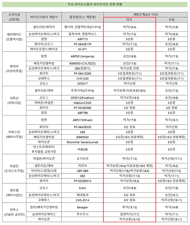 제약·바이오 하반기 키워드 '미국시장 입성·기업공개'