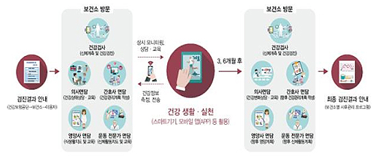 보건소 모바일 만성질환 예방·관리사업 2배 확대