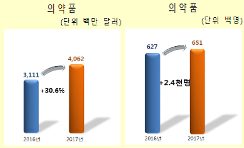 상장 제약 119곳 매출 19조…'1조클럽' 유한·녹십자