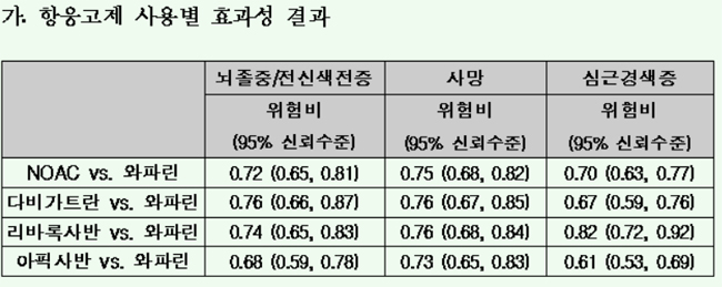 새 항응고제 NOAC, 와파린에 비해 효과·안전성 입증
