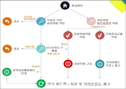 약국 자살예방사업, 복약상담서 '게이트키핑'으로 선회