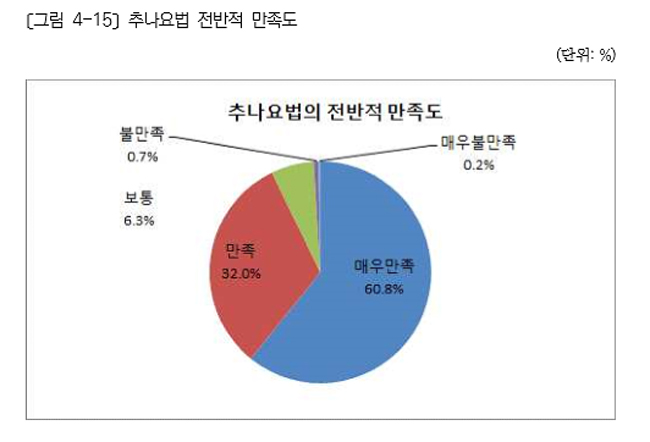 추나요법 급여 환자 93% "물리치료보다 좋아"