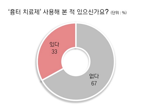 '흉터치료제' 인식 부족…여성 67% "사용경험 없다" 