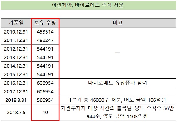 이연제약과 결별설 바이로메드 "DNA 생산시설 확보"