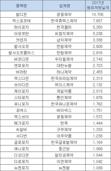 중국산 '발사르탄' 판매중지에 중소·중견제약 타격 
