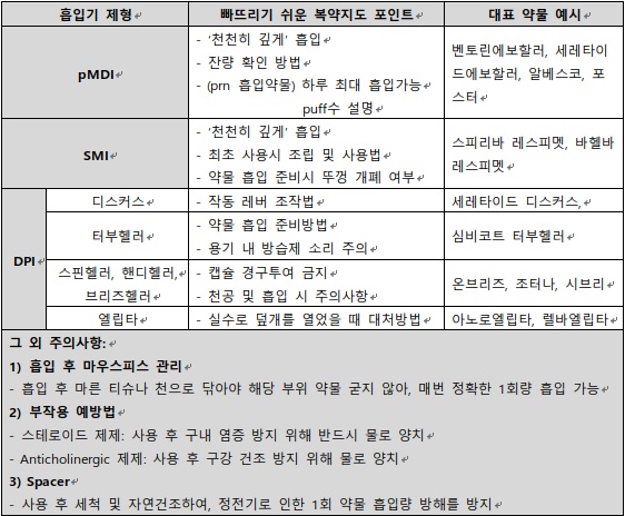 "COPD·천식 치료, 약사 '흡입제 복약지도' 관건"