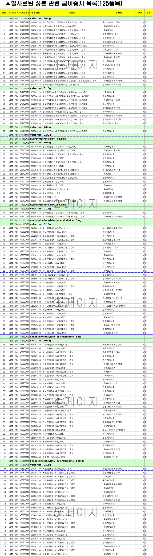 발사르탄 성분 고혈압치료제 125품목 급여중지
