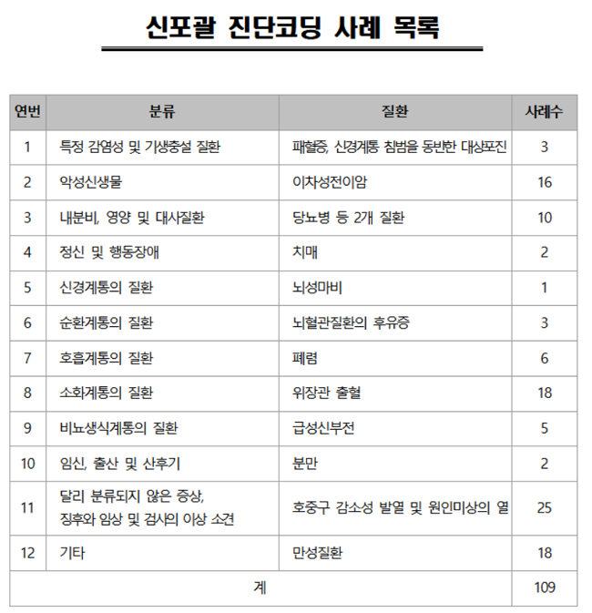 심평원, 신포괄 진단코딩 사례집 발간