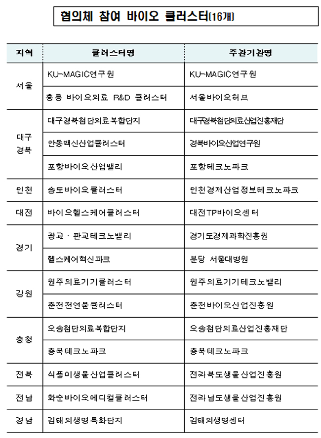 '바이오헬스' 개방형혁신 협의체 출범…63개 기관 참여