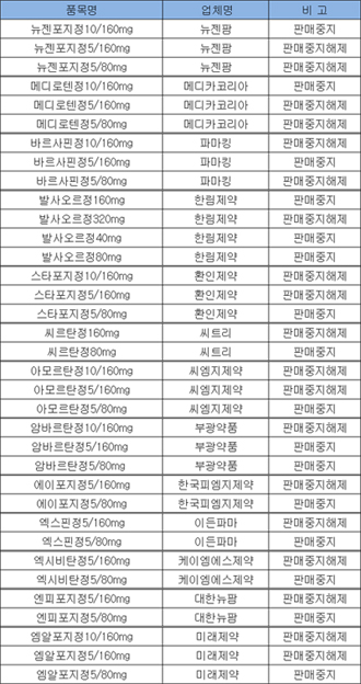 '엇갈린 운명' 발사르탄 판매중지와 해제는 '복불복'