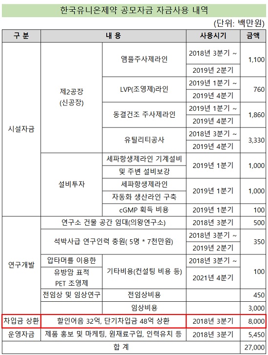 26일 상장 유니온제약, 단기차입금 절반으로 줄인다