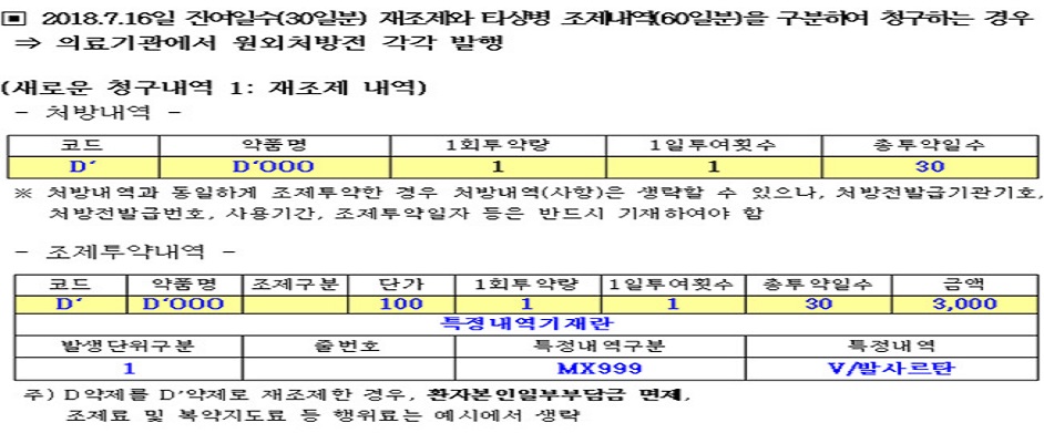 "발사르탄 재처방시 다른 약 추가하면 환자 부담"