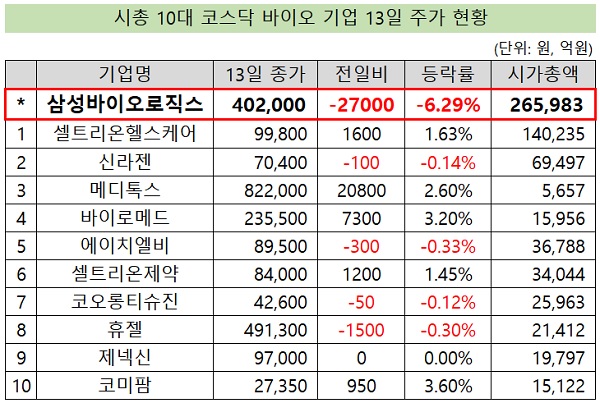 '삼바 사태'에도 코스닥 시총 10대 바이오주 '평온'