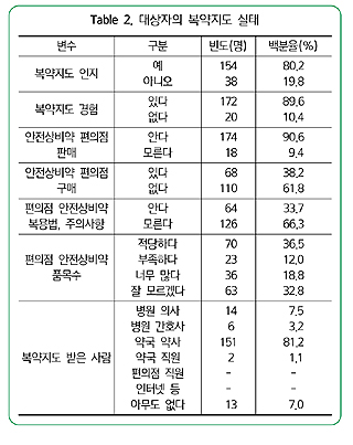 환자 66% "편의점 안전상비약 복용법·주의사항 몰라"