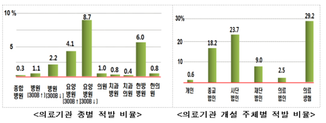 요양병원 10곳 중 1곳은 사무장병원…한방병원도 문제