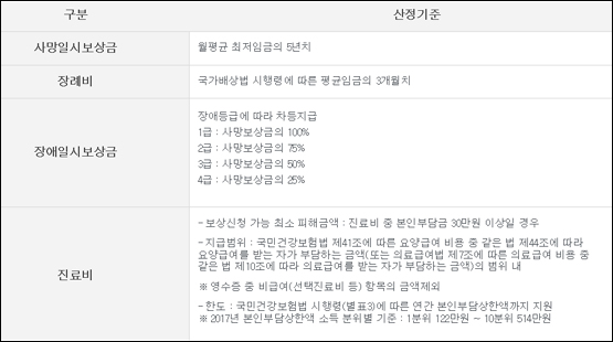'최저임금 인상'...의약품 부작용 사망보상금 1억 돌파