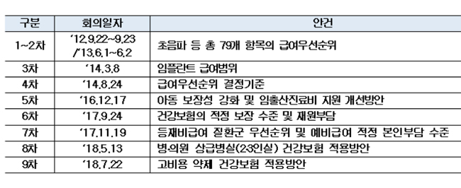 국민들이 원하는 고가항암제 급여 적용 방안은?