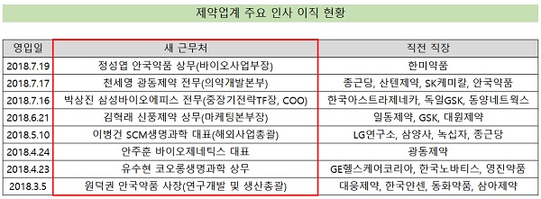국내 제약·바이오 핵심 임원들, 릴레이 이적 행렬