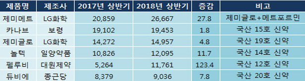 국산신약, 약효·편의성 업그레이드 통해 '고공행진'