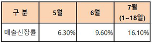 주 52시간 시행하자 편의점 숙취해소제 매출 증가