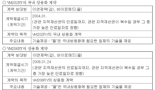 이연 "바이로메드, 美 시설서 DNA 상업화 생산 계약 위반" 