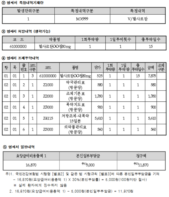 약국, 발사르탄 고혈압약 15일치 재조제시 1만1870원 청구