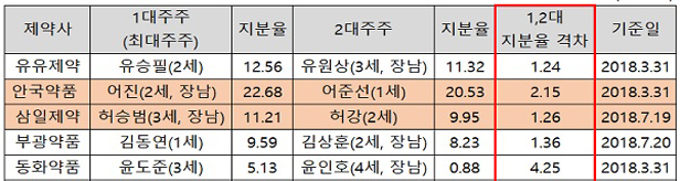 제약 오너 2·3세, 지분확보 지배력 강화…신사업 탄력