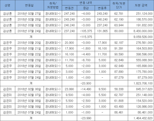 안트로젠 상장 2년...부광 오너 일가 277억원 주식 처분