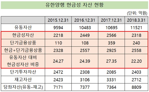 '2500억원 현금 보유' 유한, 릴레이 벤처투자 원동력