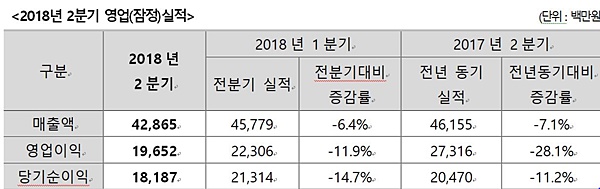 휴젤, 2Q 영업이익 28%↓..."아시아 지역 매출 부진"