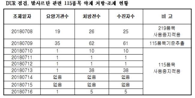 발사르탄 고혈압약 판매중지 이후 143건 처방됐다