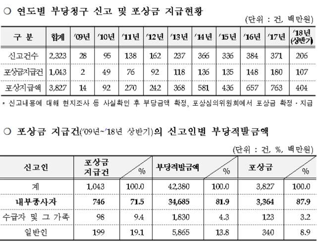 상반기 장기요양 부당청구 신고 포상금 4억원