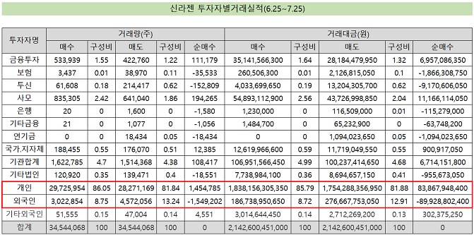 주가 39% 하락 신라젠, 외국인 판 주식 개미가 샀다