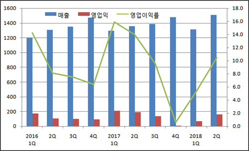 LG화학 생명과학사업, 2Q 매출 1509억…분기 신기록