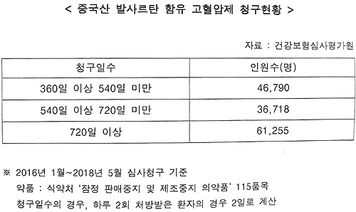 "문제 발사르탄 복용자 수, 정부 발표보다 2배 많아"