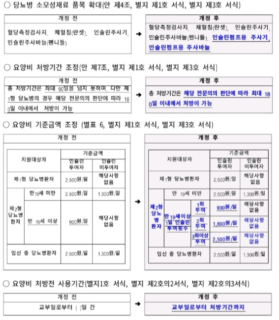 8월부터 약국 당뇨 소모품 확대…요양비 기준도 변경