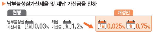 불성실 가산세 인하…약국 등 고용 늘리면 세금감면