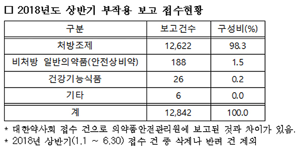 약국, 상반기 의약품 부작용보고 1만2000건…29% 늘어 