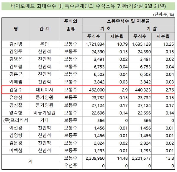 '900억대 주식' 김용수 대표, 바이로메드 떠난다