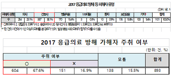 응급실 진료 방해·폭행·행패자 3명 중 2명은 '취객'