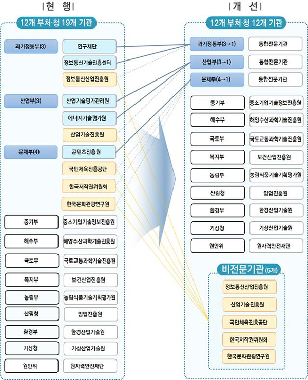 국가 R&D, 연구자 중심으로…주관기관 12개로 통합