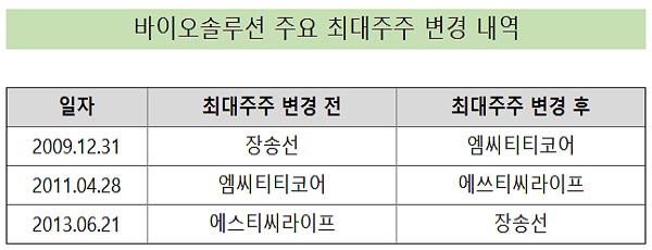 잦은 대주주 변경 바이오솔루션, 투자자 보호 장치 마련