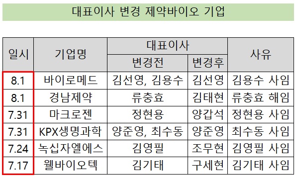 제약·바이오기업 6곳 사령탑 교체...경영 효율성 증대